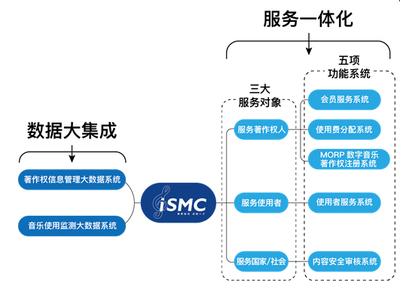 集聚細(xì)流，成就八方 音著協(xié)上線“音樂(lè)著作權(quán)大集成服務(wù)系統(tǒng)（iSMC）”開(kāi)啟信息服務(wù)新篇章